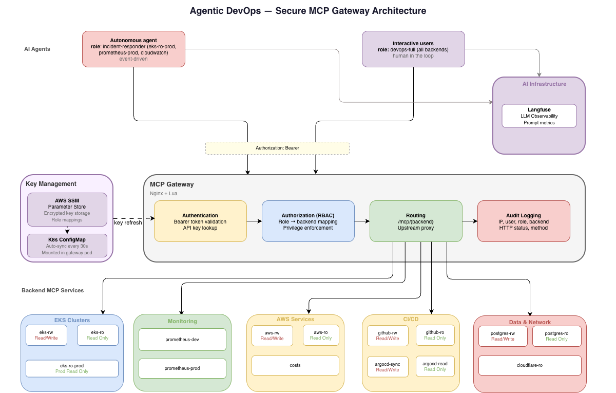 Agentic DevOps — Secure MCP Gateway Architecture